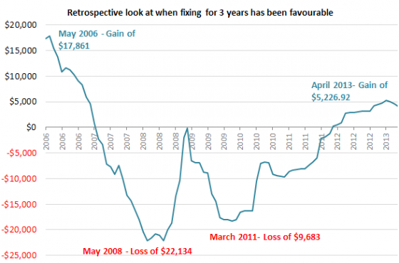 Retrospective look at when fixing for 3 years has been favourable